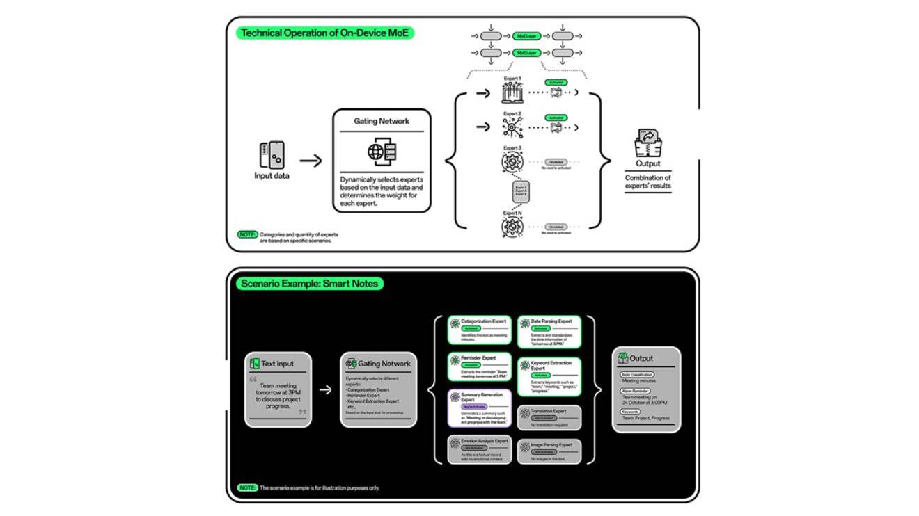 Illustration of Mixture of Experts (MoE) architecture. PHOTO/COURTESY